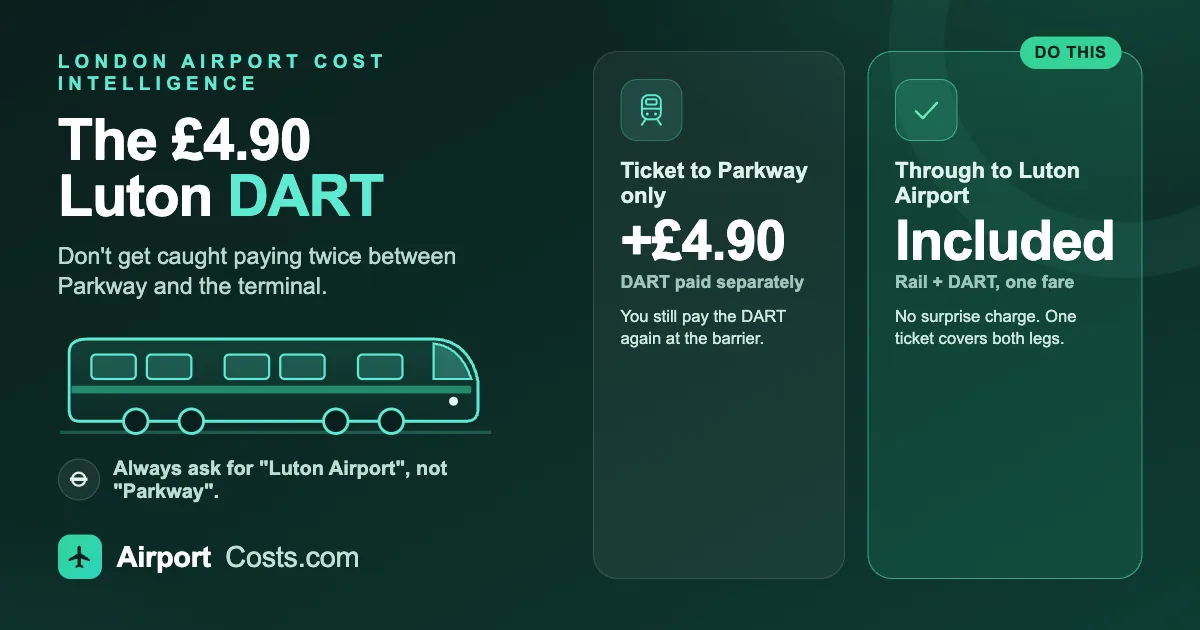 The Luton DART costs £4.90 between Luton Airport Parkway and the terminal, or is included free when you buy a through-ticket to Luton Airport - AirportCosts.com